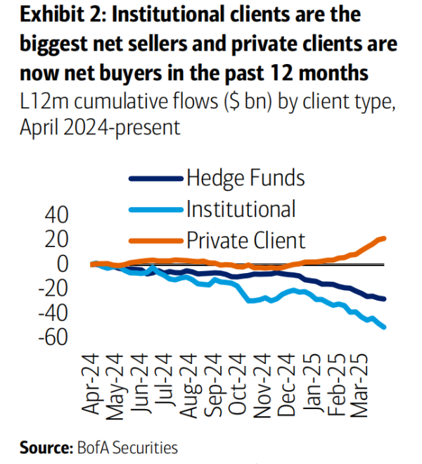 融易富配资 美股太疯狂，华尔街怯场了，散户却押上全部身家豪赌