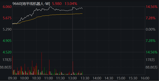 鸿岳资本 创业板半日涨1%，机器人概念爆发，稀土板块午后拉升，恒科指涨超3%，沪金跌超3%，国债期货普跌