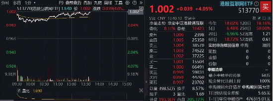 益丰配资 特朗普“松口”，港股大反攻，港股互联网ETF（513770）涨超4%，小米领涨7%！