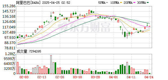 九鼎配资 报道称阿里巴巴CEO吴泳铭主张在阿里现有业务中全面实现“AI化”