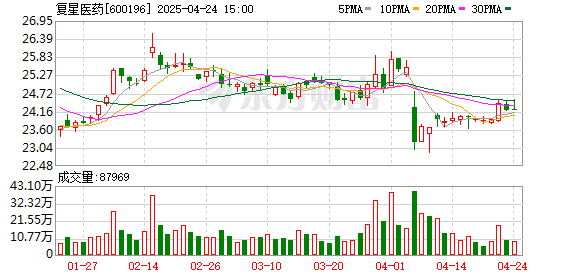 天盈资本配资 牵手16年 复星医药与和睦家终“分手”！