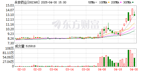米牛配资 永安药业4月30日龙虎榜数据