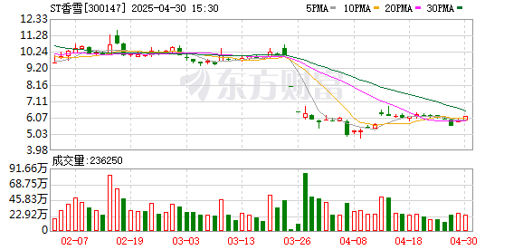 融胜配资 ST香雪：2025年一季度实现营业总收入4.21亿元