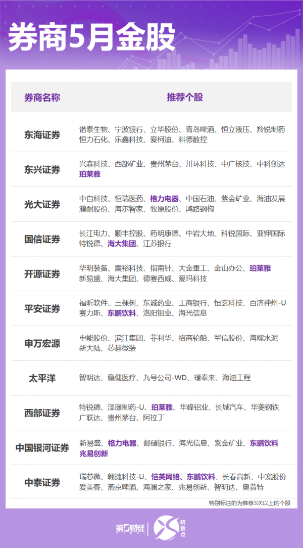 秦安配资 券商5月金股出炉：这些股获力挺，看好消费、成长方向