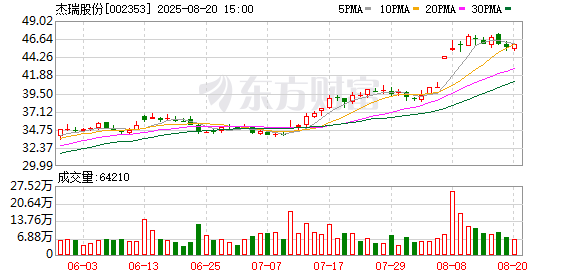 火星策略 杰瑞股份拟每10股派发现金红利1.5元